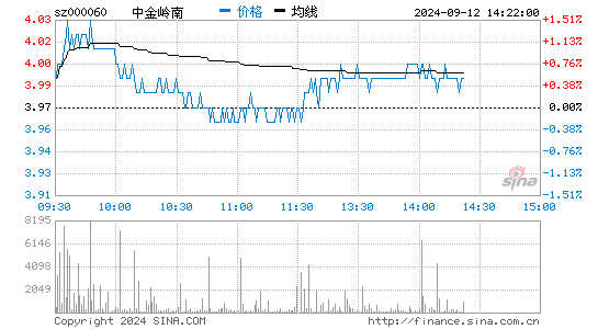 分时图